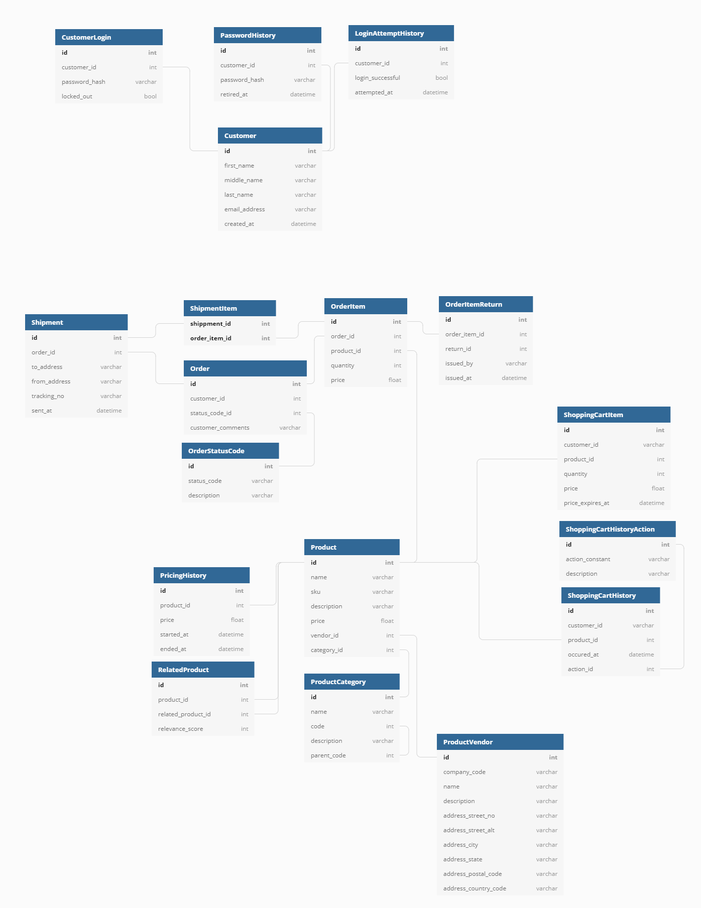 E Commerce Data Model Examples